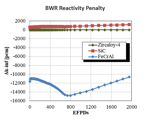 BWR Reactor Penalty