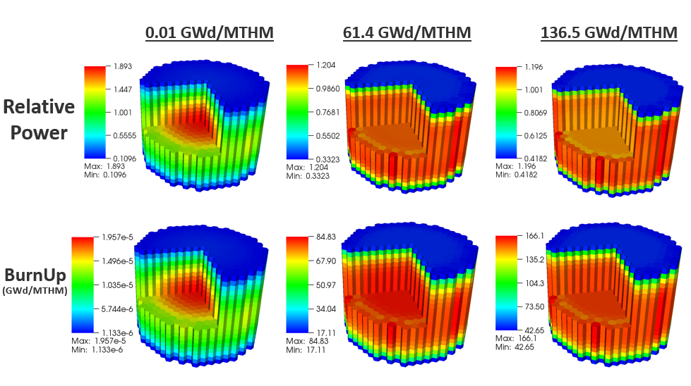 T-H Coupled Simulations